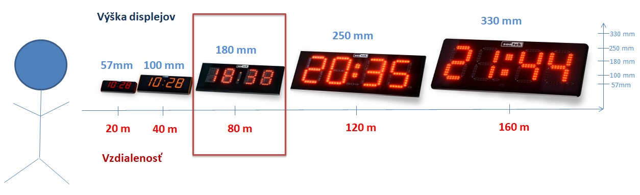 Čitatelnosť displejov v závislosti od výšky číslic.